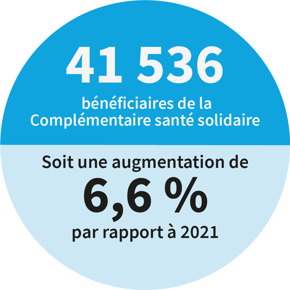 41 536 bénéficiaires de la Complémentaire Santé Solidaire soit une augmentation de 6,6 % par rapport à 2021